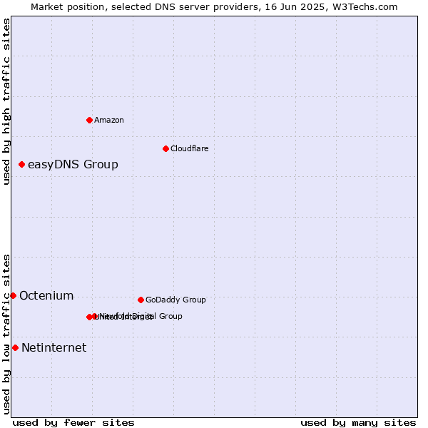 Market position of easyDNS Group vs. Netinternet vs. Octenium