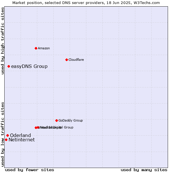Market position of easyDNS Group vs. Oderland vs. Netinternet