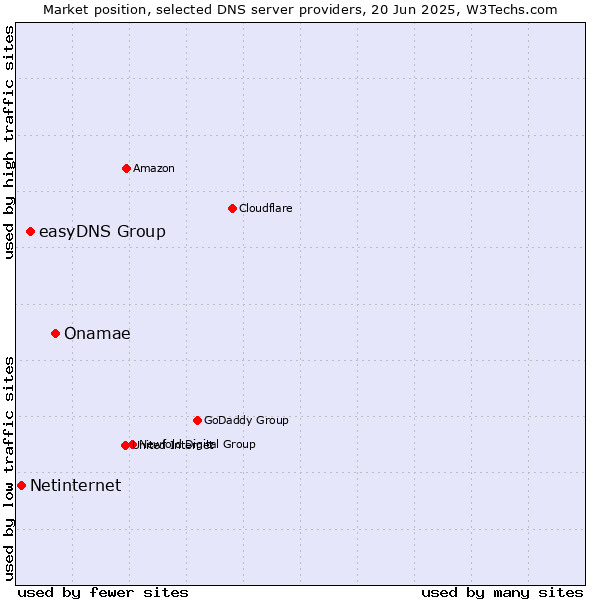 Market position of Onamae vs. easyDNS Group vs. Netinternet