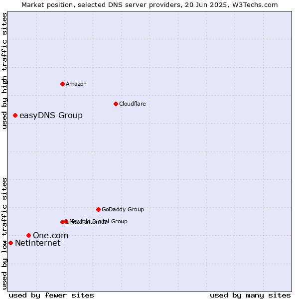 Market position of One.com vs. easyDNS Group vs. Netinternet