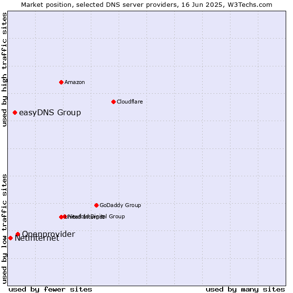 Market position of Openprovider vs. easyDNS Group vs. Netinternet