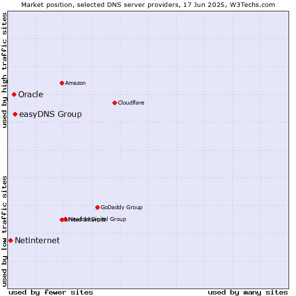 Market position of easyDNS Group vs. Oracle vs. Netinternet