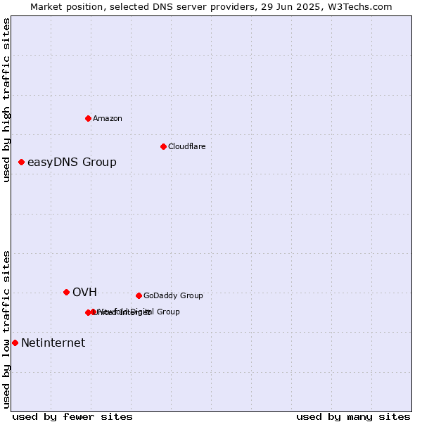 Market position of OVH vs. easyDNS Group vs. Netinternet