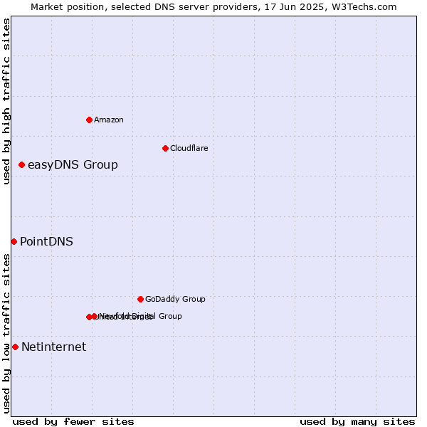 Market position of easyDNS Group vs. Netinternet vs. PointDNS