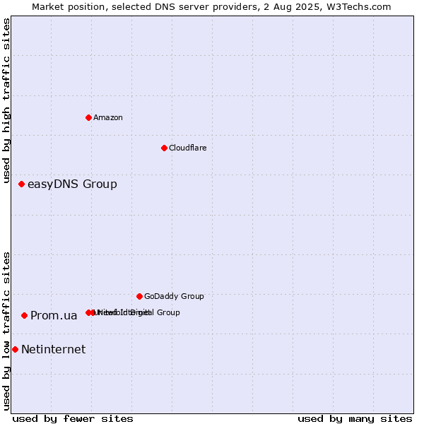 Market position of Prom.ua vs. easyDNS Group vs. Netinternet