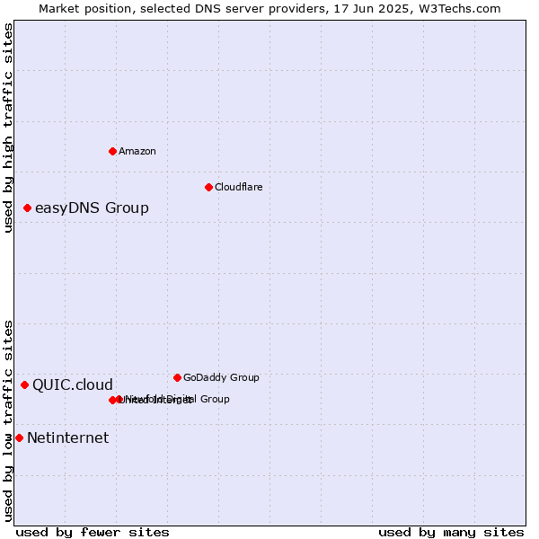 Market position of easyDNS Group vs. QUIC.cloud vs. Netinternet