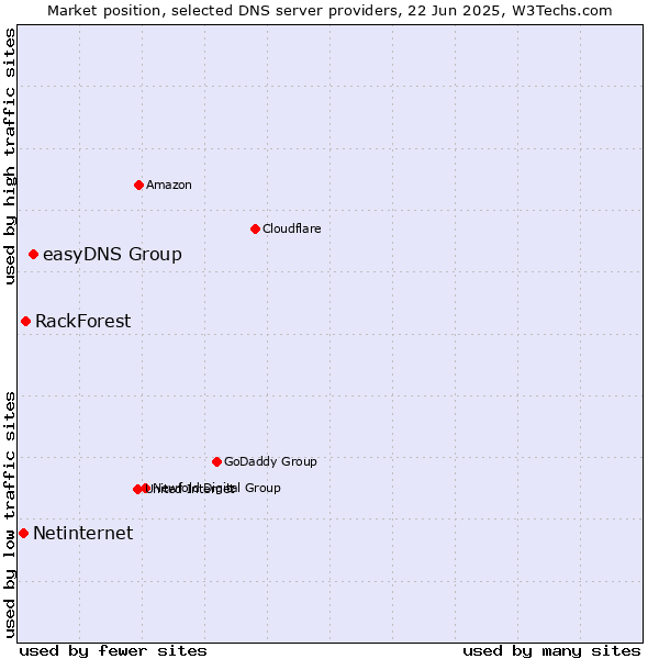 Market position of easyDNS Group vs. RackForest vs. Netinternet