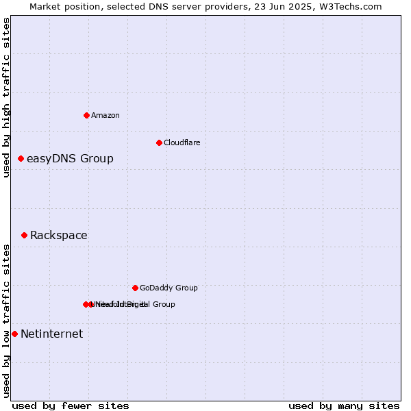 Market position of Rackspace vs. easyDNS Group vs. Netinternet