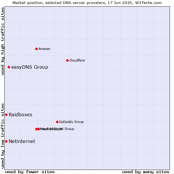 Market position of easyDNS Group vs. Raidboxes vs. Netinternet