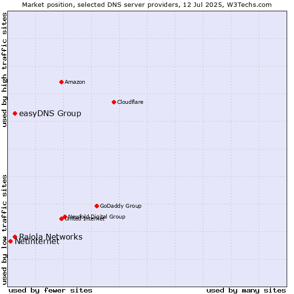 Market position of Raiola Networks vs. easyDNS Group vs. Netinternet