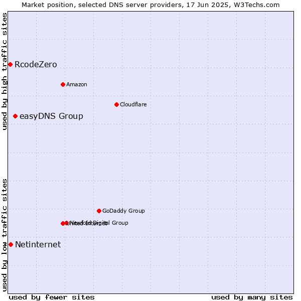 Market position of easyDNS Group vs. Netinternet vs. RcodeZero