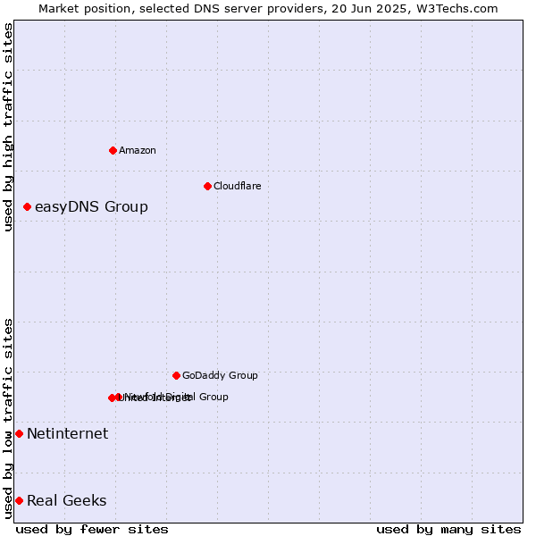 Market position of easyDNS Group vs. Real Geeks vs. Netinternet