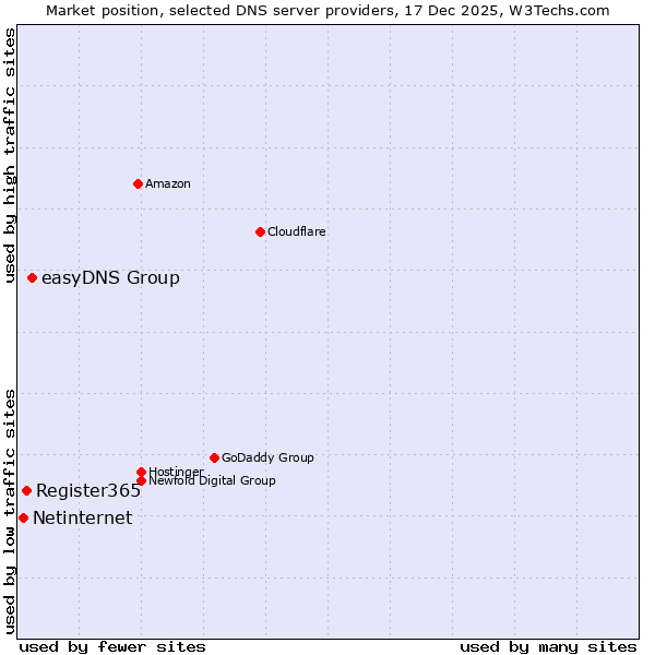 Market position of easyDNS Group vs. Register365 vs. Netinternet