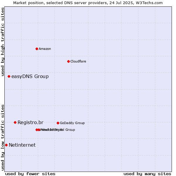 Market position of Registro.br vs. easyDNS Group vs. Netinternet