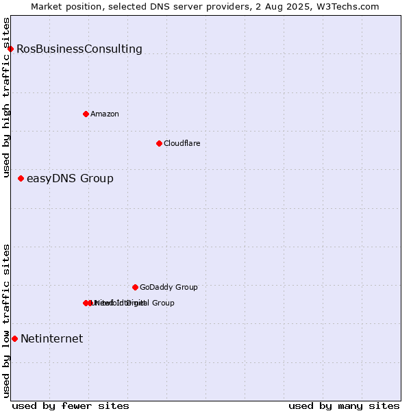 Market position of easyDNS Group vs. Netinternet vs. RosBusinessConsulting