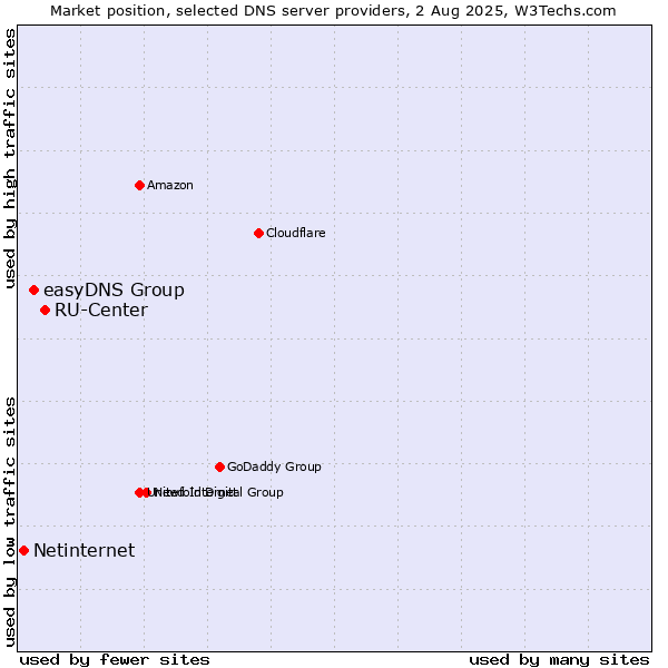 Market position of RU-Center vs. easyDNS Group vs. Netinternet