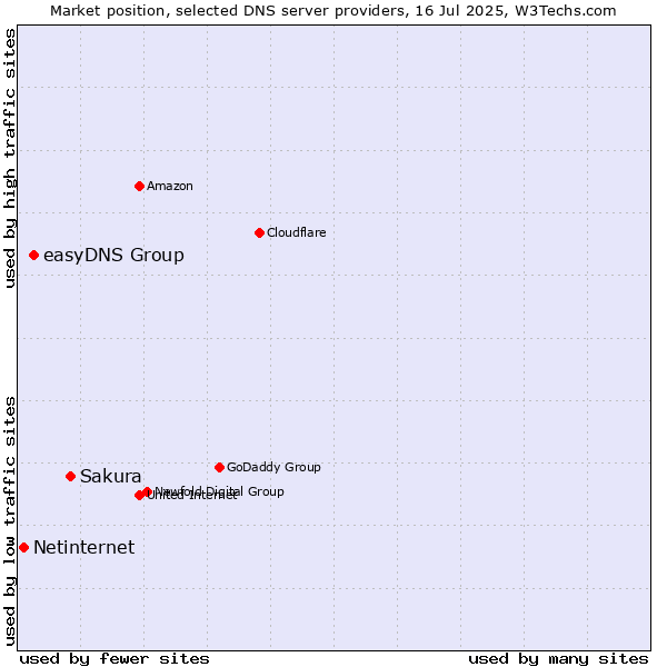 Market position of Sakura vs. easyDNS Group vs. Netinternet