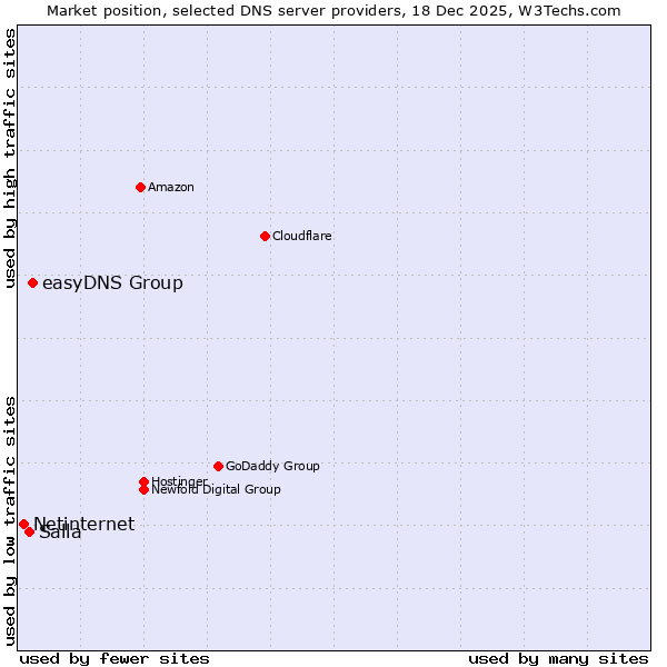 Market position of easyDNS Group vs. Salla vs. Netinternet