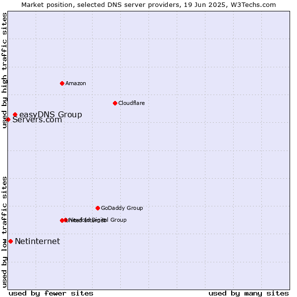 Market position of easyDNS Group vs. Netinternet vs. Servers.com