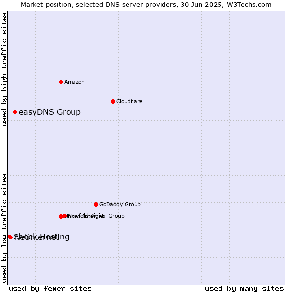 Market position of easyDNS Group vs. Netinternet vs. Shock Hosting