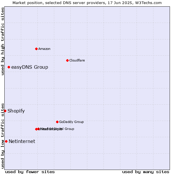 Market position of easyDNS Group vs. Netinternet vs. Shopify