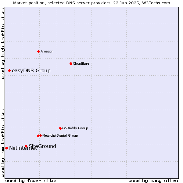 Market position of SiteGround vs. easyDNS Group vs. Netinternet