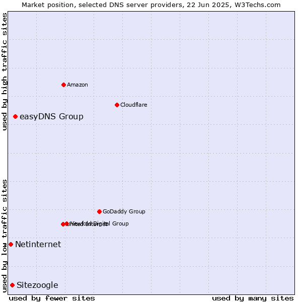 Market position of easyDNS Group vs. Sitezoogle vs. Netinternet