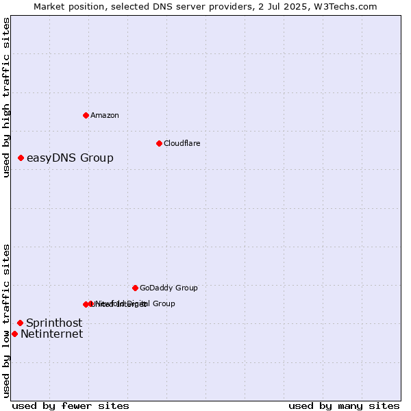 Market position of easyDNS Group vs. Sprinthost vs. Netinternet