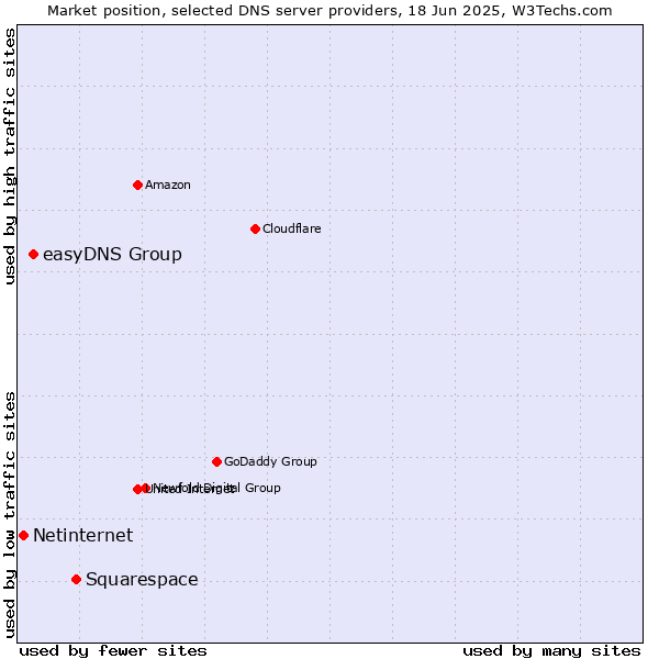 Market position of Squarespace vs. easyDNS Group vs. Netinternet
