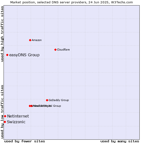 Market position of easyDNS Group vs. Netinternet vs. Swizzonic