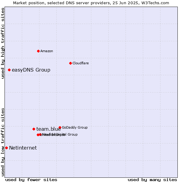 Market position of team.blue vs. easyDNS Group vs. Netinternet