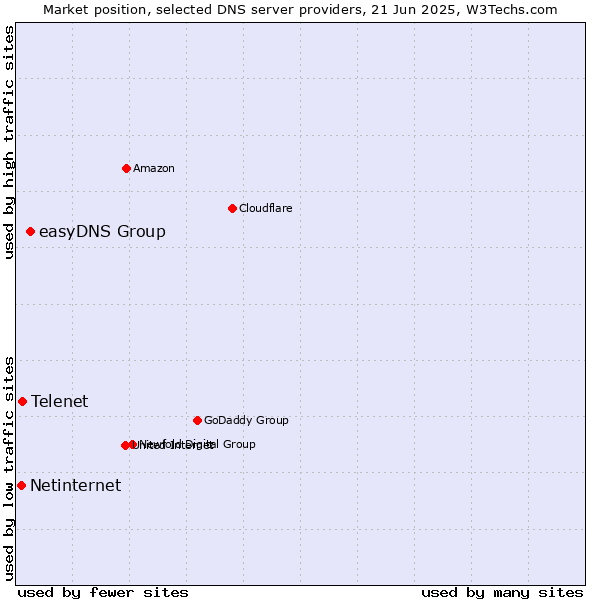 Market position of easyDNS Group vs. Telenet vs. Netinternet
