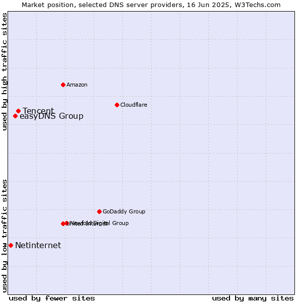 Market position of Tencent vs. easyDNS Group vs. Netinternet