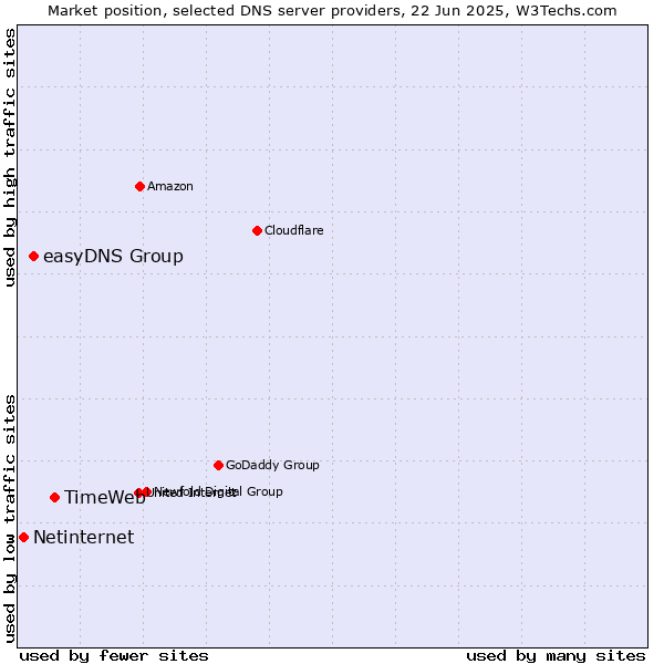 Market position of TimeWeb vs. easyDNS Group vs. Netinternet