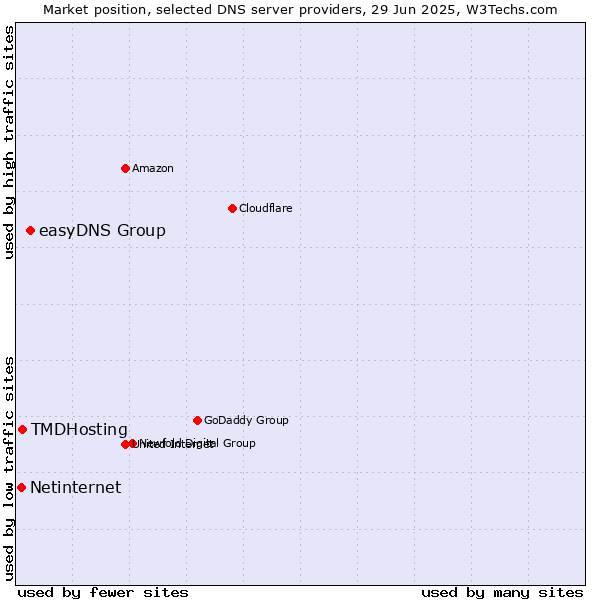 Market position of easyDNS Group vs. TMDHosting vs. Netinternet