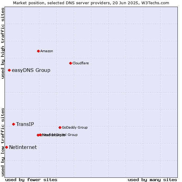 Market position of TransIP vs. easyDNS Group vs. Netinternet