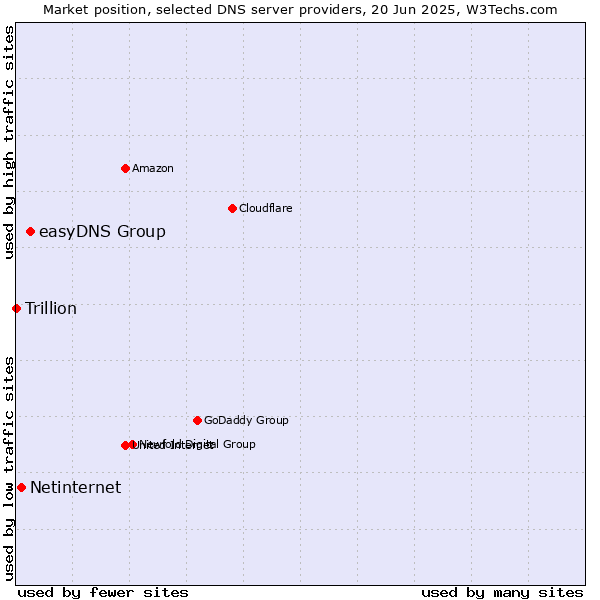 Market position of easyDNS Group vs. Netinternet vs. Trillion