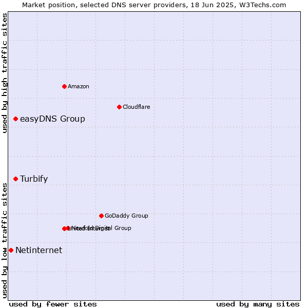 Market position of easyDNS Group vs. Turbify vs. Netinternet