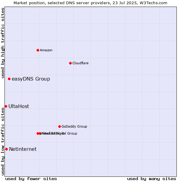 Market position of easyDNS Group vs. Netinternet vs. UltaHost
