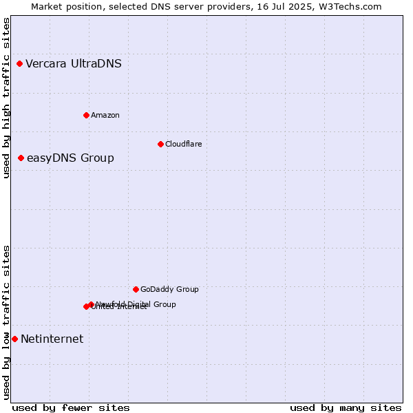 Market position of easyDNS Group vs. Vercara UltraDNS vs. Netinternet