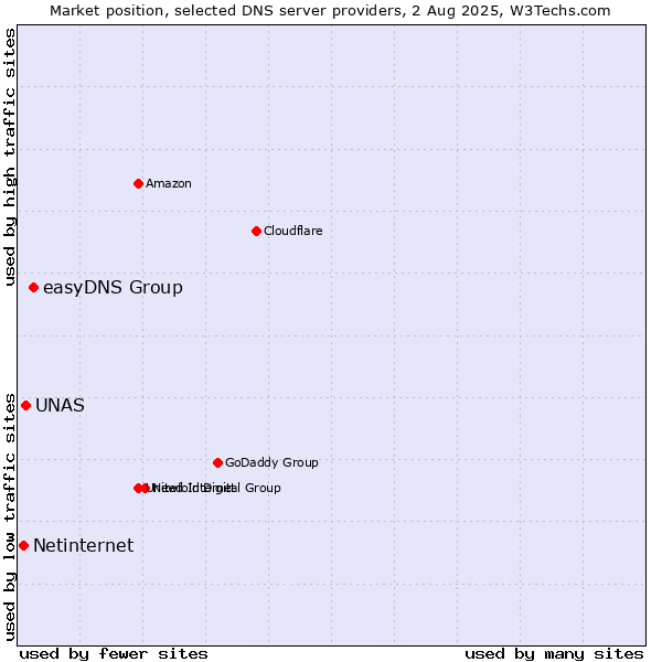 Market position of easyDNS Group vs. UNAS vs. Netinternet
