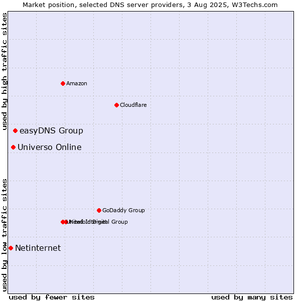 Market position of easyDNS Group vs. Universo Online vs. Netinternet