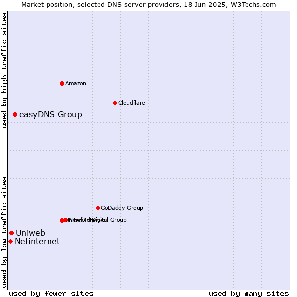 Market position of easyDNS Group vs. Uniweb vs. Netinternet