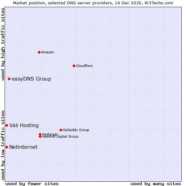 Market position of easyDNS Group vs. Váš Hosting vs. Netinternet