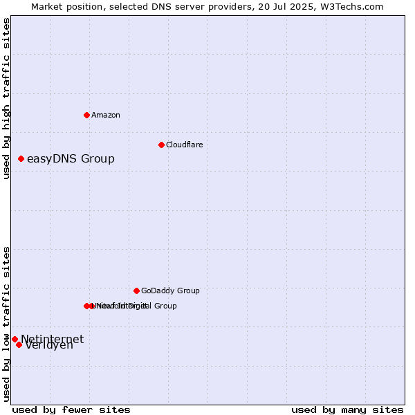 Market position of easyDNS Group vs. Veridyen vs. Netinternet