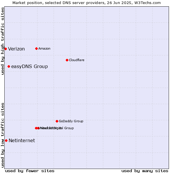 Market position of easyDNS Group vs. Netinternet vs. Verizon