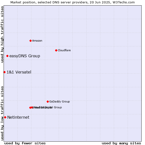 Market position of easyDNS Group vs. Netinternet vs. 1&1 Versatel