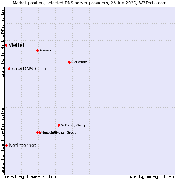 Market position of easyDNS Group vs. Netinternet vs. Viettel