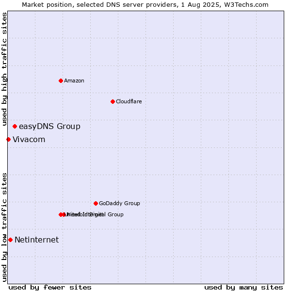 Market position of easyDNS Group vs. Netinternet vs. Vivacom