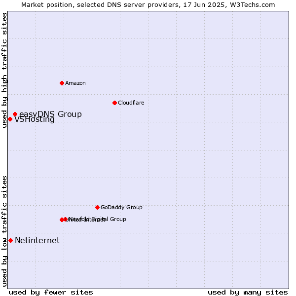 Market position of easyDNS Group vs. Netinternet vs. VSHosting